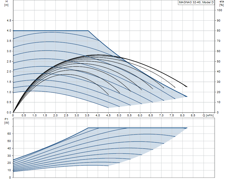 Grundfos MAGNA3 32-40 - 97924254